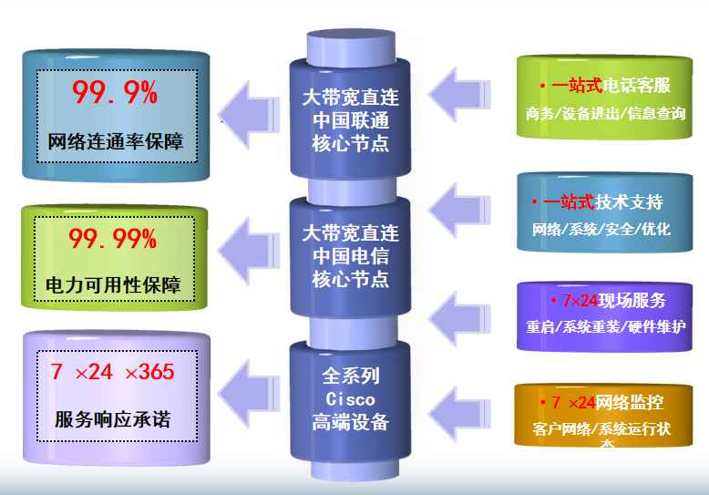 城中机房网络